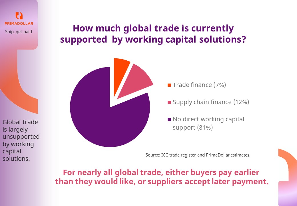Does supply chain finance work for international supply chains? Primadollar